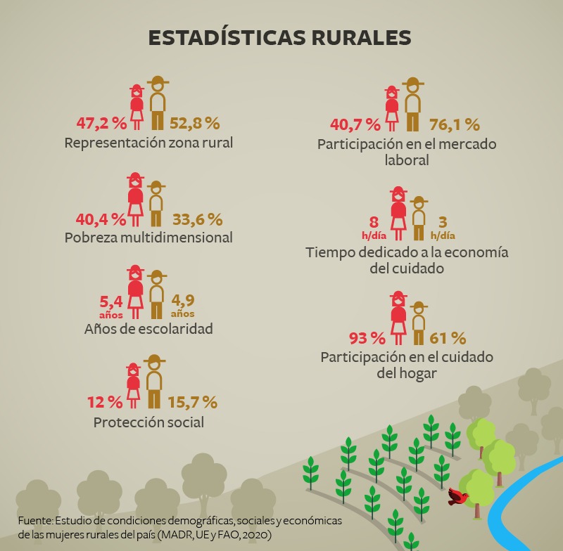 estadísticas rurales