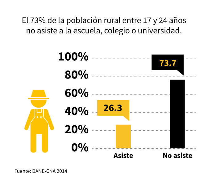 gráfico población rural educación colombia