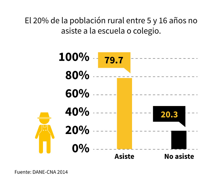gráfico población rural colombia