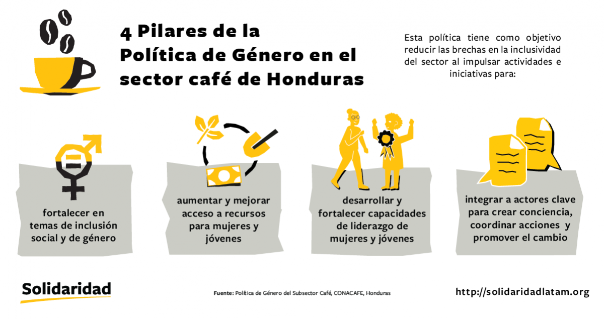 Una representación gráfica de los 4 pilares de la política de género en el sector café de Honduras