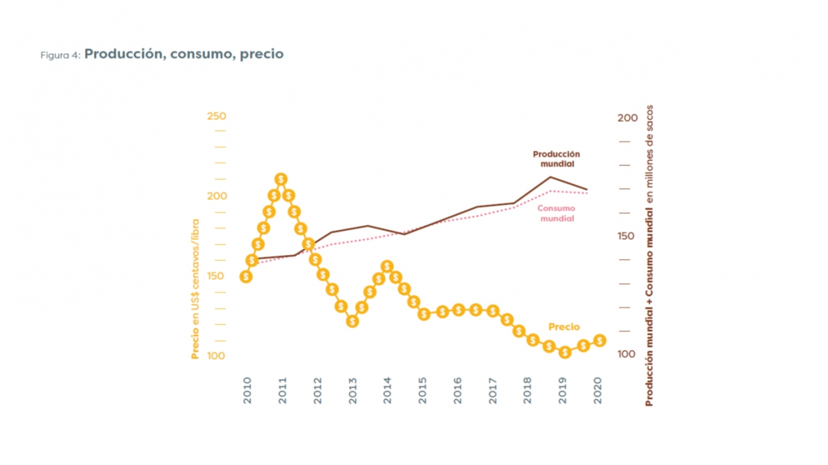 gráfico producción consumo precio café