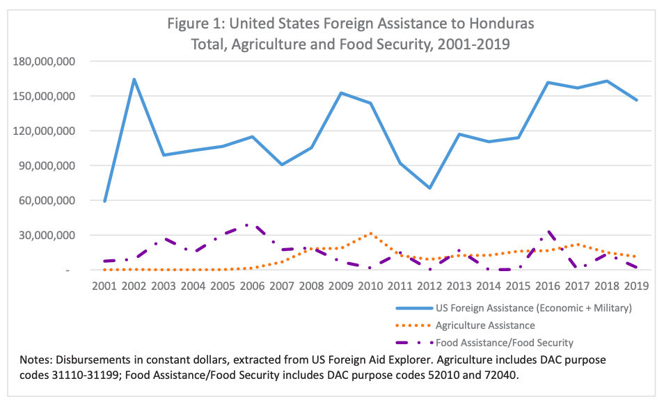 total de asistencia de EEUU a Honduras en agricultura y seguridad alimentaria entre 2001 y 2019