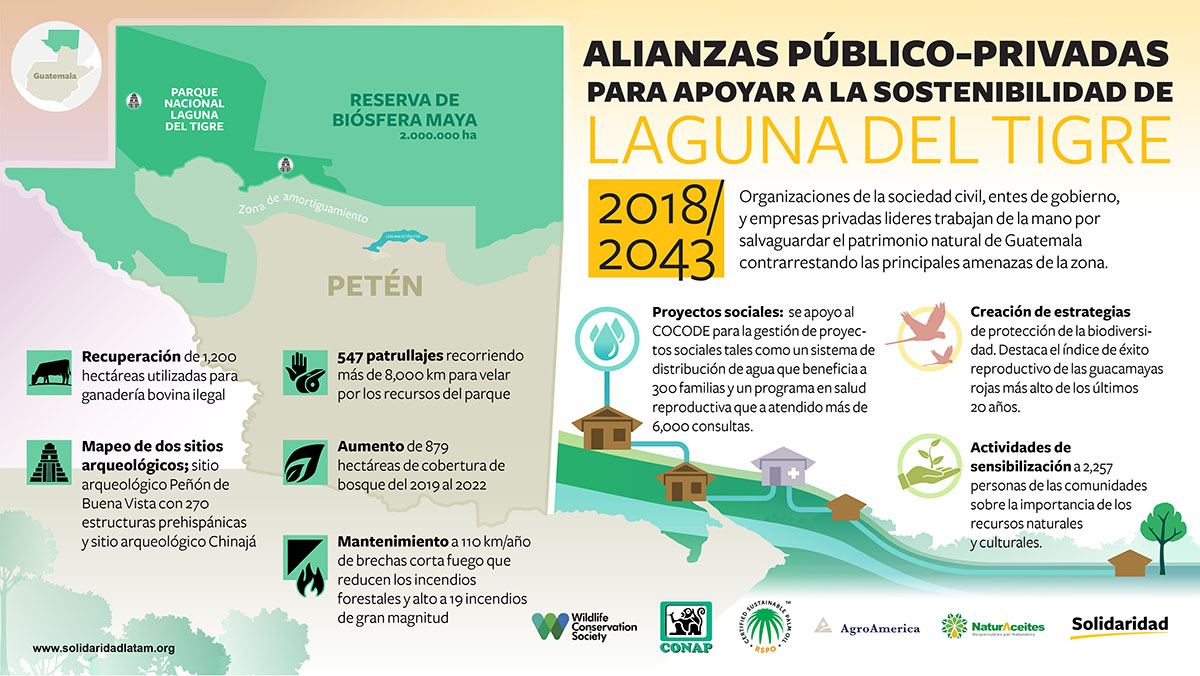 Solidaridad-Infografia-Laguna-Tigre-Palma-Guatemala-Compensacion.