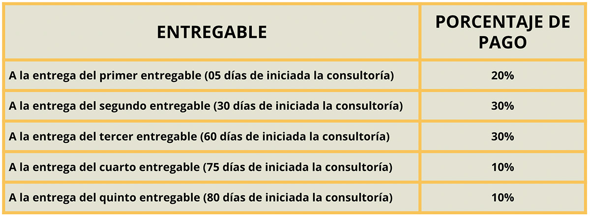 El monto asignado a la presente consultoría es de USD 8,000. Los pagos se realizarán con base en la propuesta económica aprobada de la siguiente forma, y a contra entrega de los entregables de la consultoría: